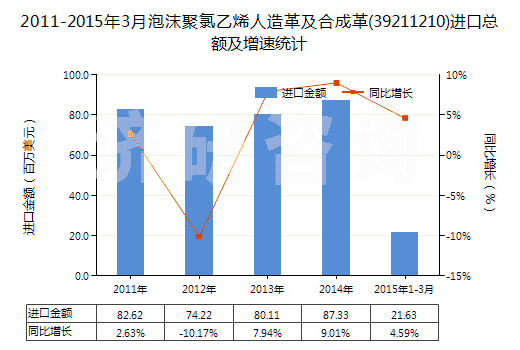 2011-2015年3月泡沫聚氯乙烯人造革及合成革(39211210)進口總額及增速統(tǒng)計